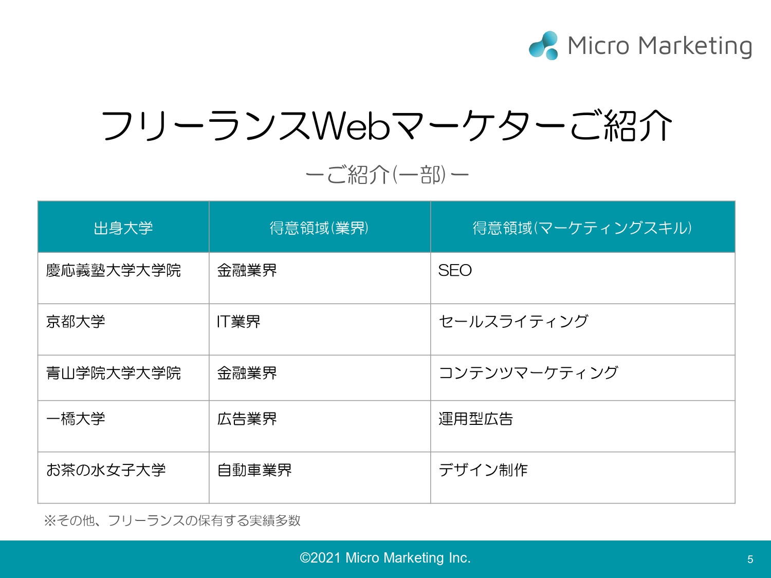 株式会社マイクロ・マーケティング - サブスク型マーケティング支援サービス「スモールスタート」 - {(4 + 1)}ページ目