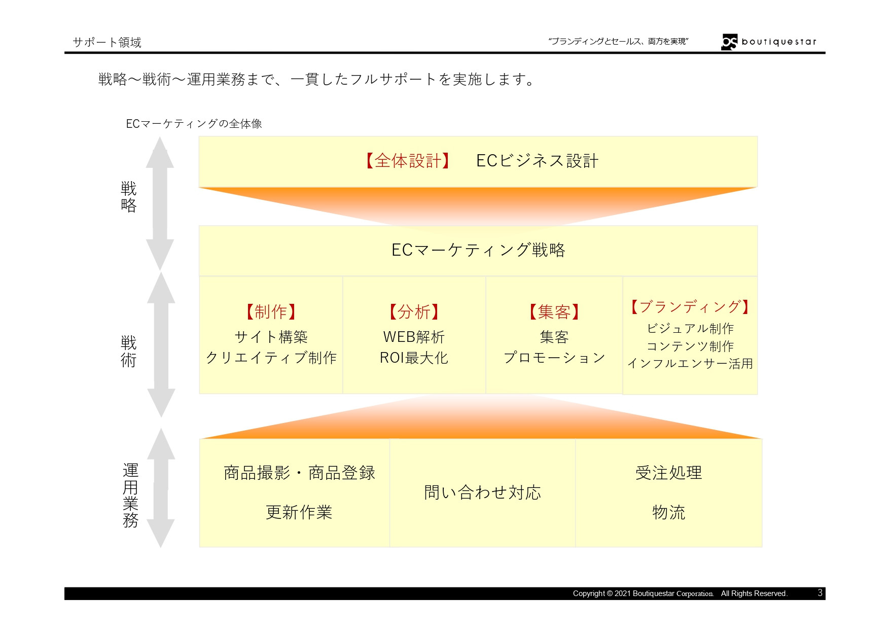 Boutiquestar Inc. | 株式会社ブティックスター - 会社案内・実績資料 - {(2 + 1)}ページ目