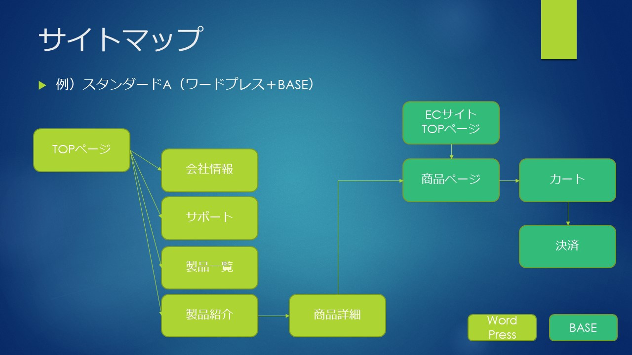 合同会社ＭetisFlow - ＥＣサイト制作プラン資料 - {(4 + 1)}ページ目