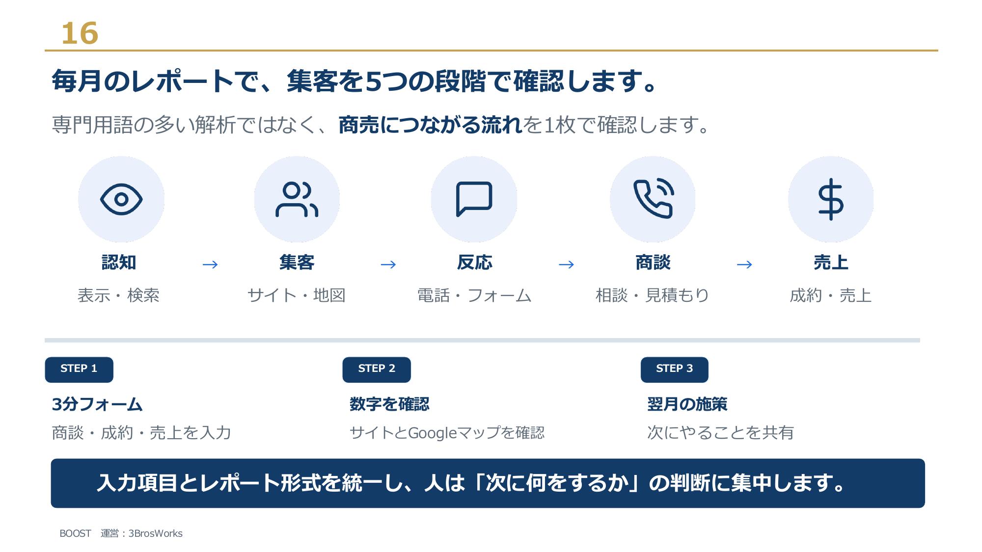 株式会社3Bros.works - BOOST サービス資料 - {(15 + 1)}ページ目