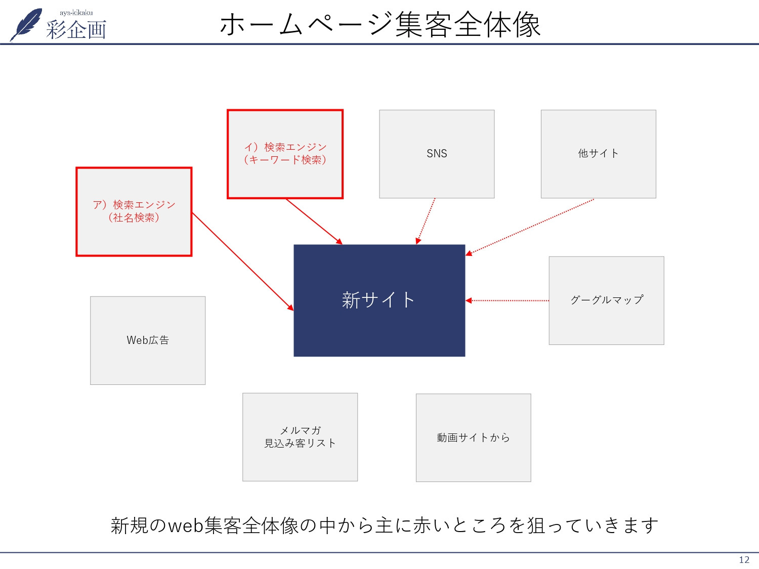 株式会社彩企画 - 会社案内 - {(11 + 1)}ページ目