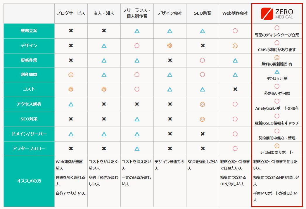 株式会社ゼロメディカル - ホームページ制作会社別 サービス比較表 - {(0 + 1)}ページ目