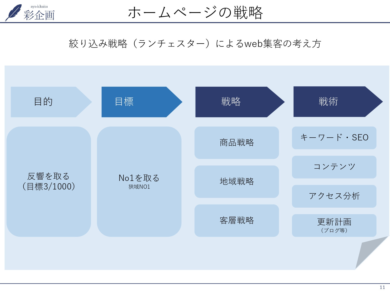 株式会社彩企画 - 会社案内 - {(10 + 1)}ページ目