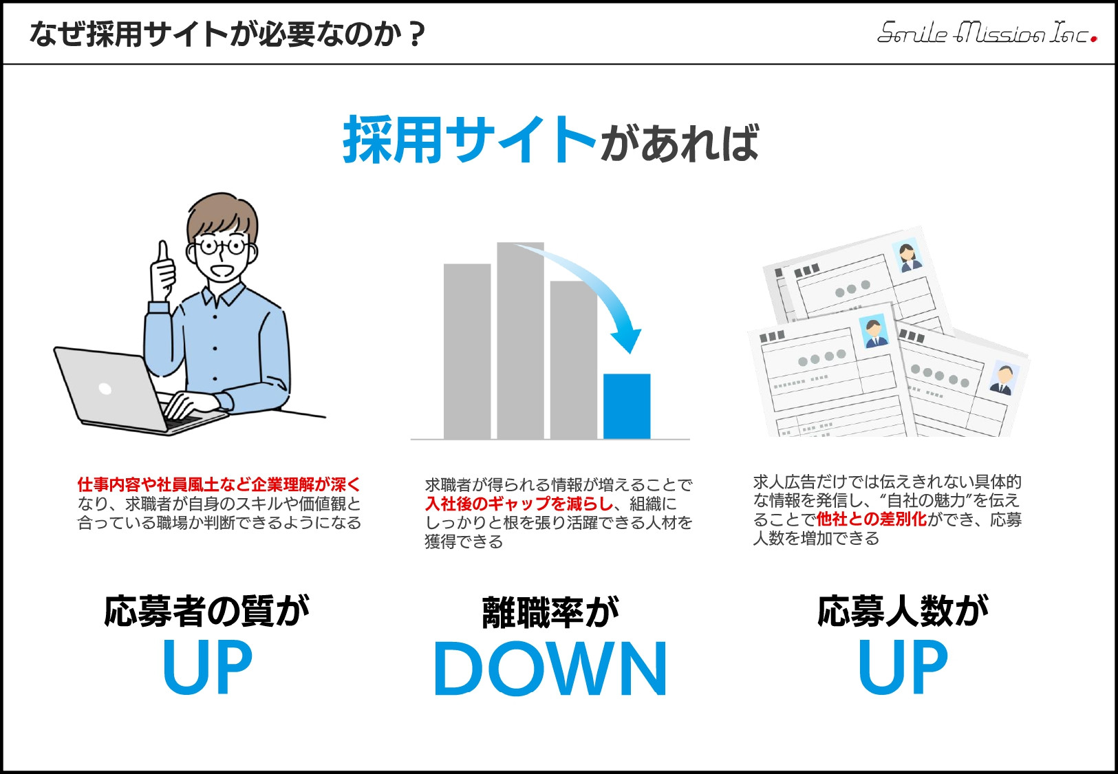 株式会社スマイルミッション - 採用求迅（採用サイト制作パッケージ） - {(3 + 1)}ページ目