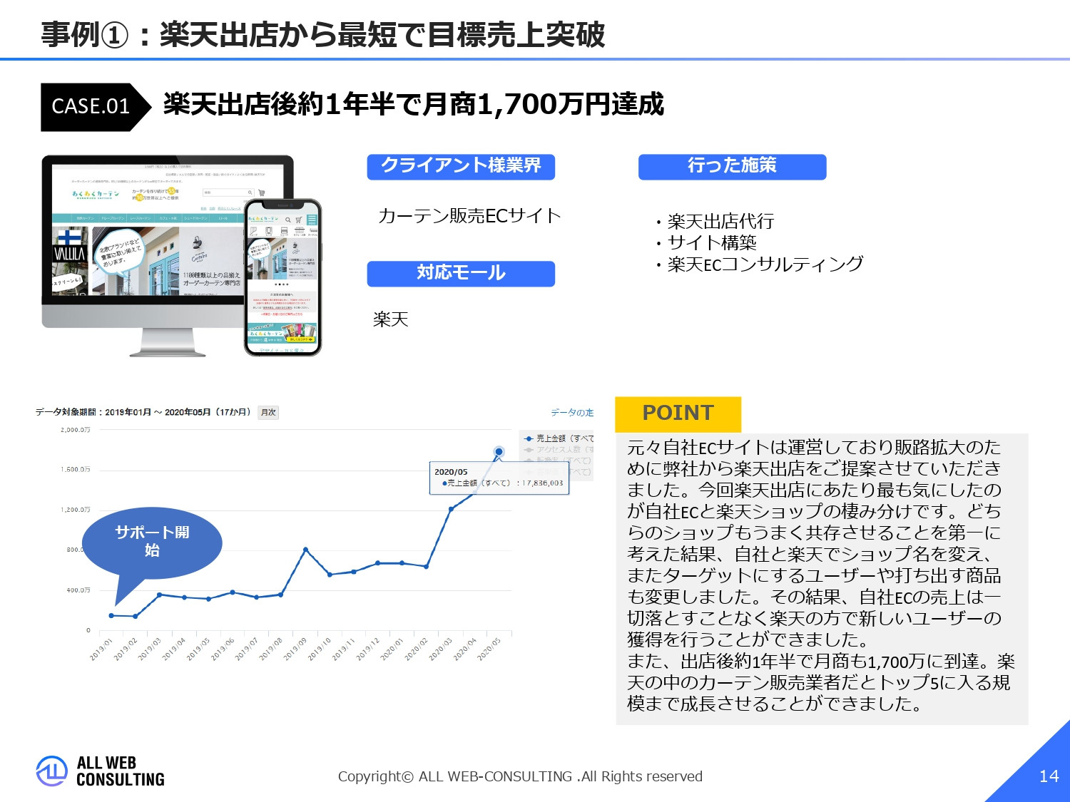 株式会社ALL WEB CONSULTING - ECサイト出店コンサルサービス概要資料 - {(13 + 1)}ページ目