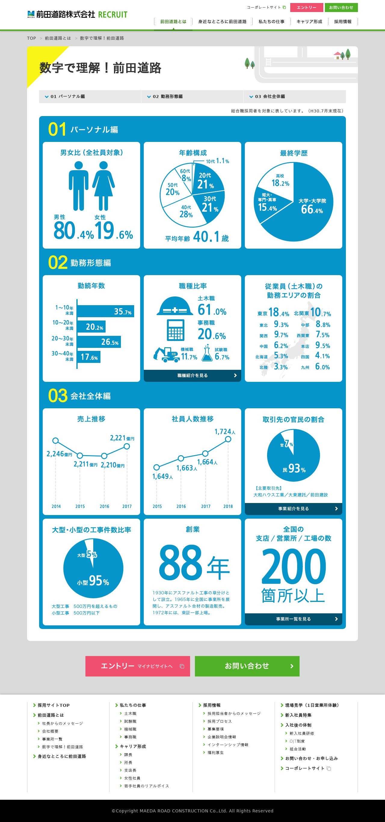 前田道路株式会社 新卒採用サイトのスクショ(PC下層ページ)