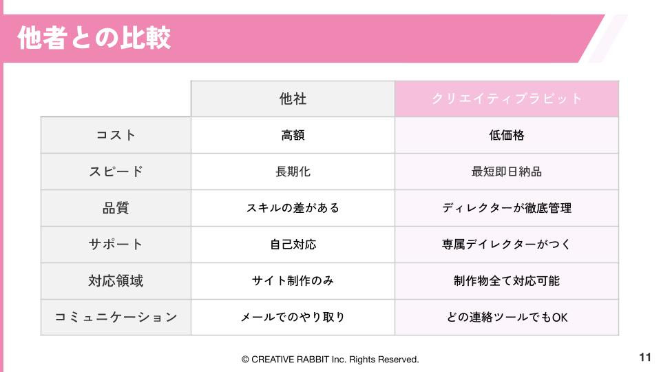 クリエイティブラビット株式会社 - 会社説明資料 - {(10 + 1)}ページ目