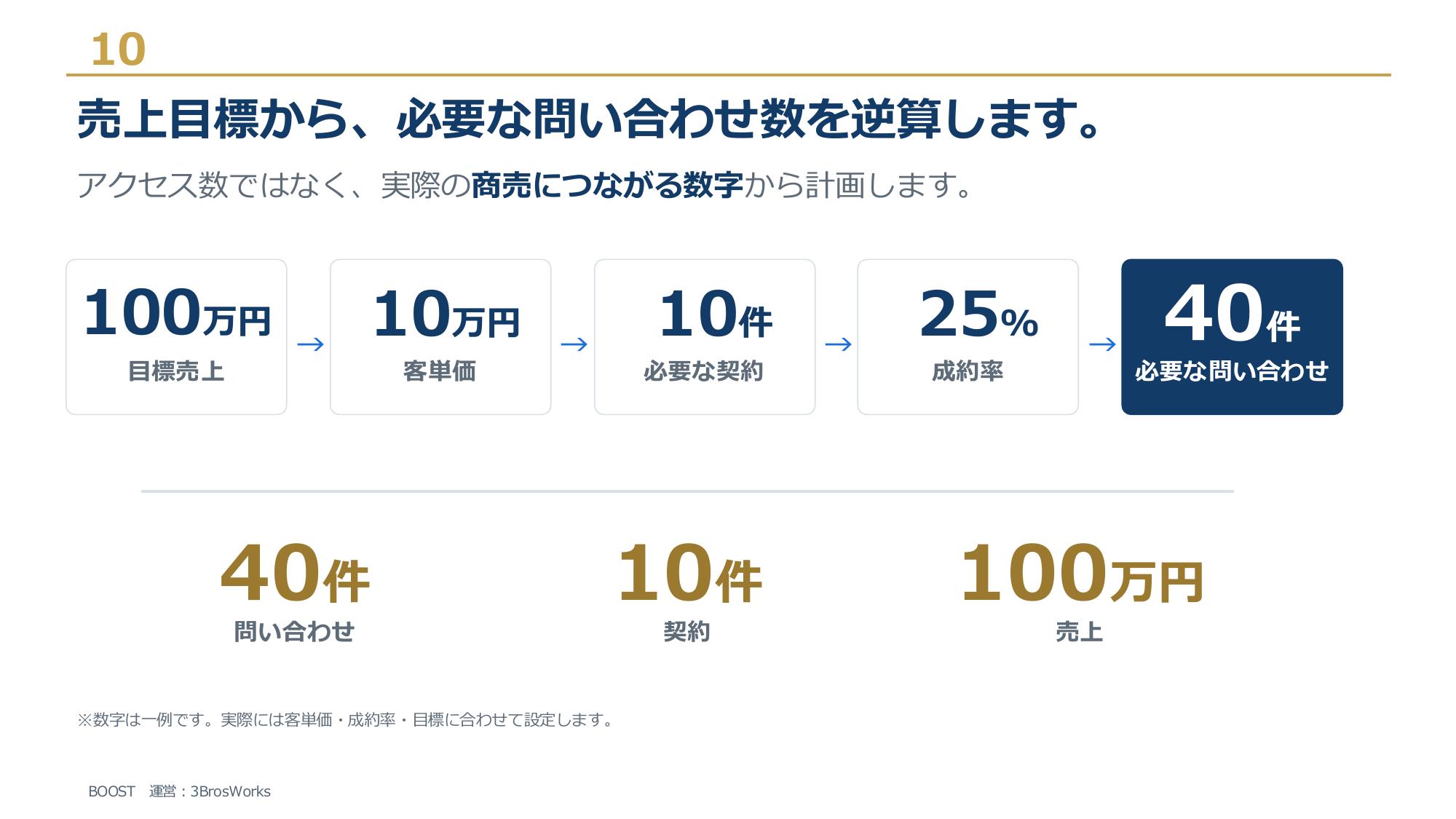 株式会社3Bros.works - BOOST サービス資料 - {(9 + 1)}ページ目