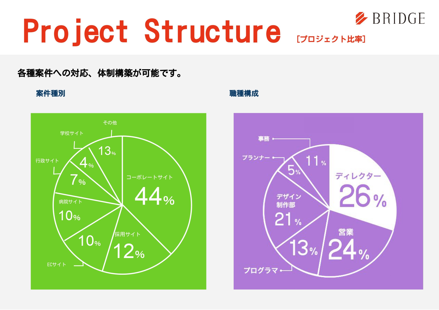 株式会社ブリッジコーポレーション - 会社案内 - {(9 + 1)}ページ目