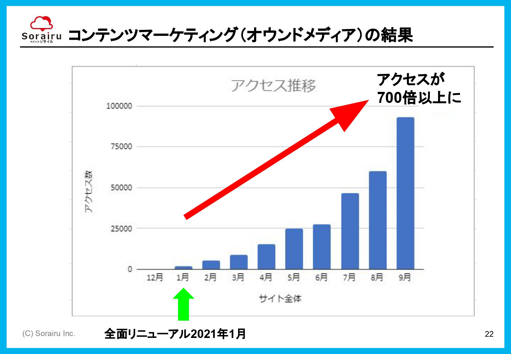 株式会社ソライル - ソライル式 サイトリニューアルに失敗しない方法 - {(22 + 1)}ページ目