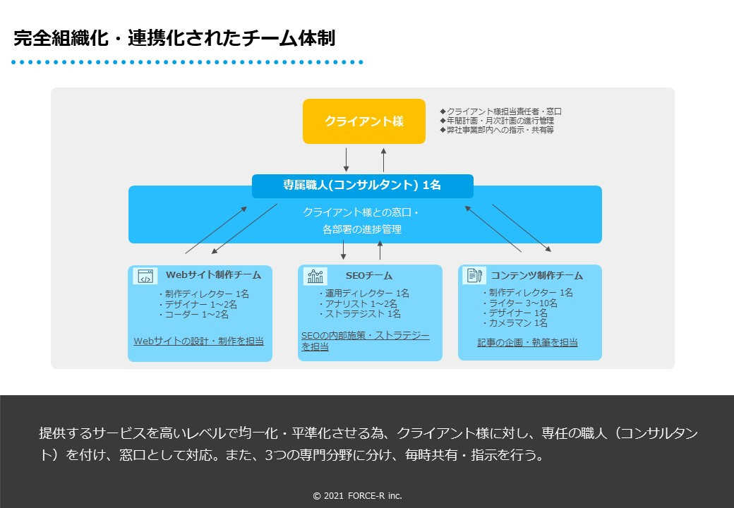 FORCE-R株式会社 - オウンドメディア構築・運用のご案内 - {(14 + 1)}ページ目