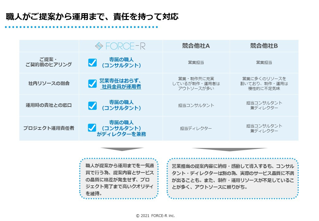 FORCE-R株式会社 - オウンドメディア構築・運用のご案内 - {(12 + 1)}ページ目