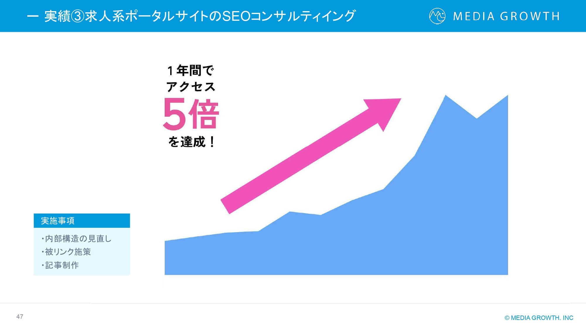 株式会社メディアグロース - SEO対策コンサルティング・SEO記事制作代行 サービス資料【株式会社メディアグロース】 - {(46 + 1)}ページ目