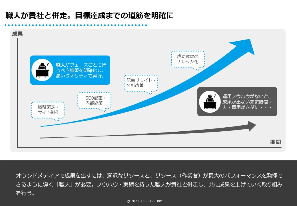 FORCE-R株式会社 - オウンドメディア構築・運用のご案内 - {(11 + 1)}ページ目