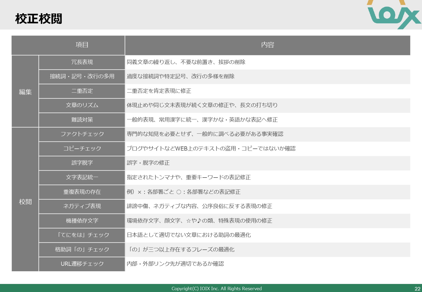 アイオイクス株式会社 - Webコンサルティングご提案資料(SEO・CRO) - {(22 + 1)}ページ目