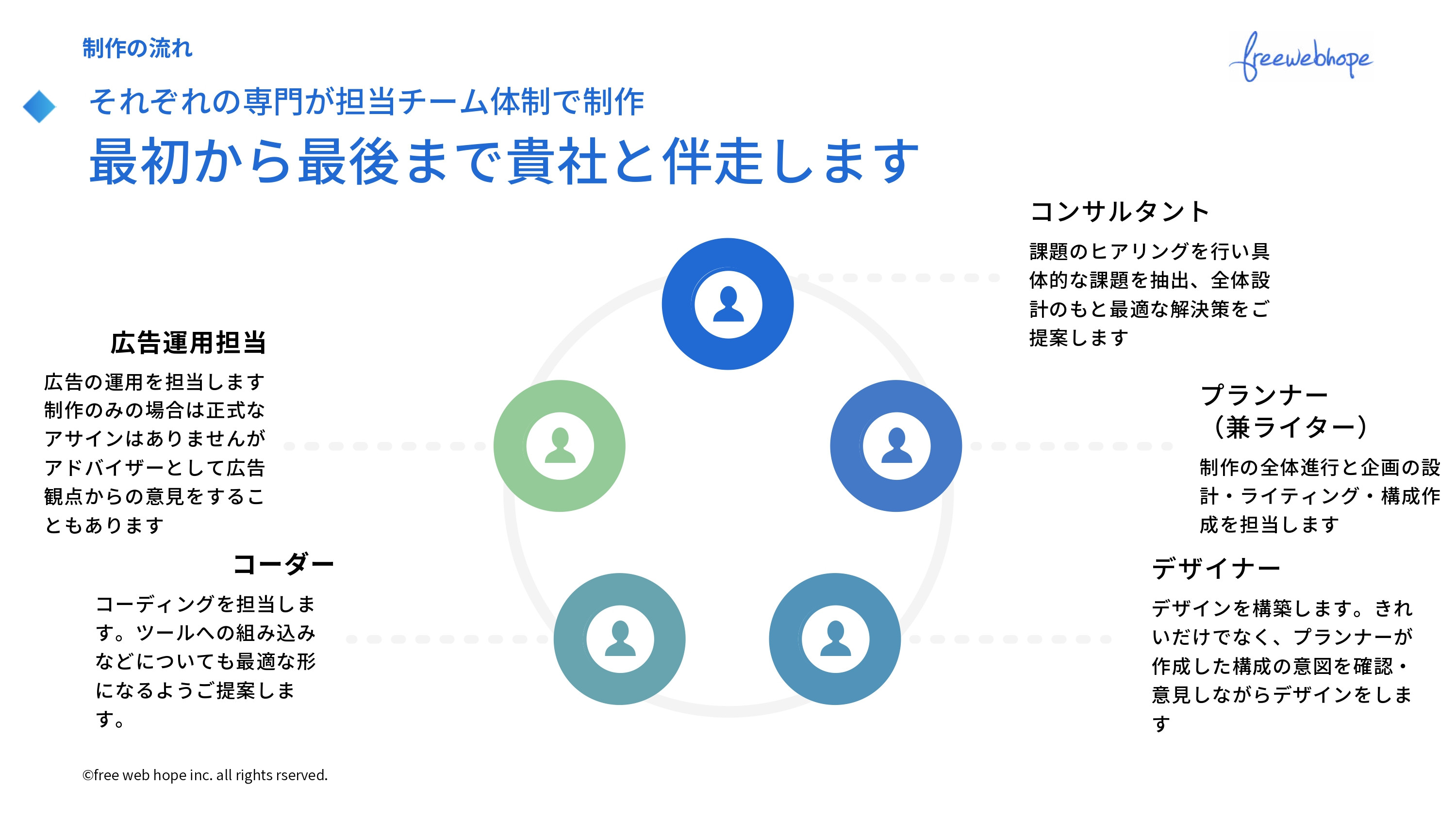 株式会社free web hope - ランディングページ制作資料 - {(23 + 1)}ページ目