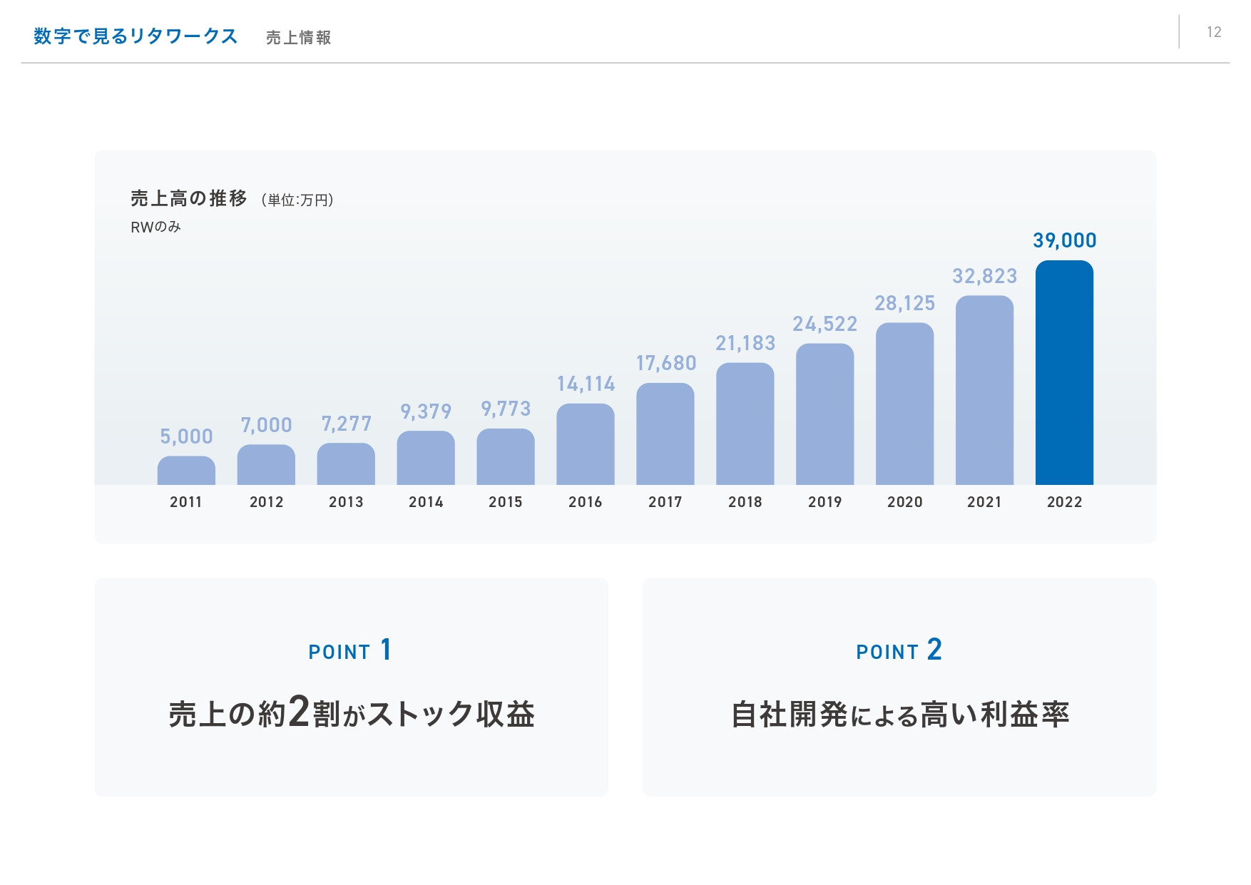 リタワークス株式会社 - リタワークス会社案内 - {(11 + 1)}ページ目