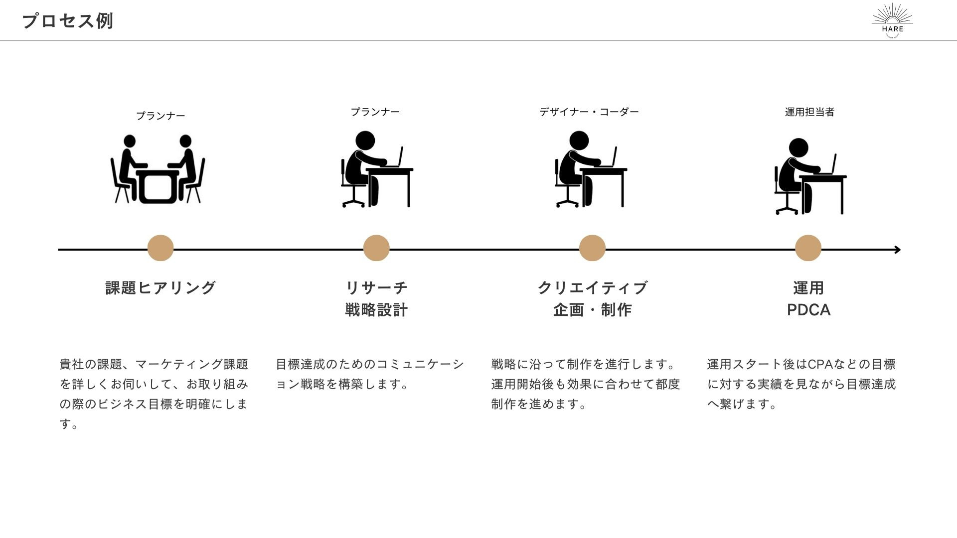 HARE株式会社 - 会社案内 - {(6 + 1)}ページ目