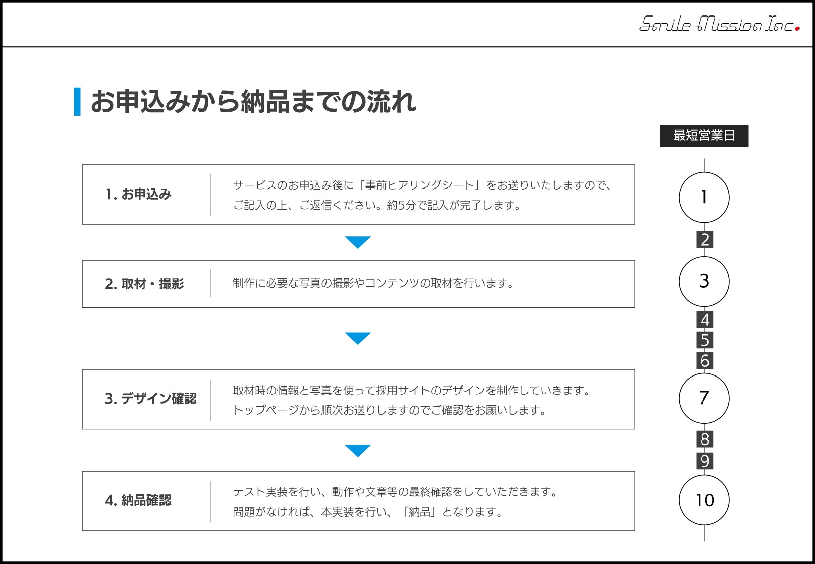 株式会社スマイルミッション - 採用求迅（採用サイト制作パッケージ） - {(10 + 1)}ページ目