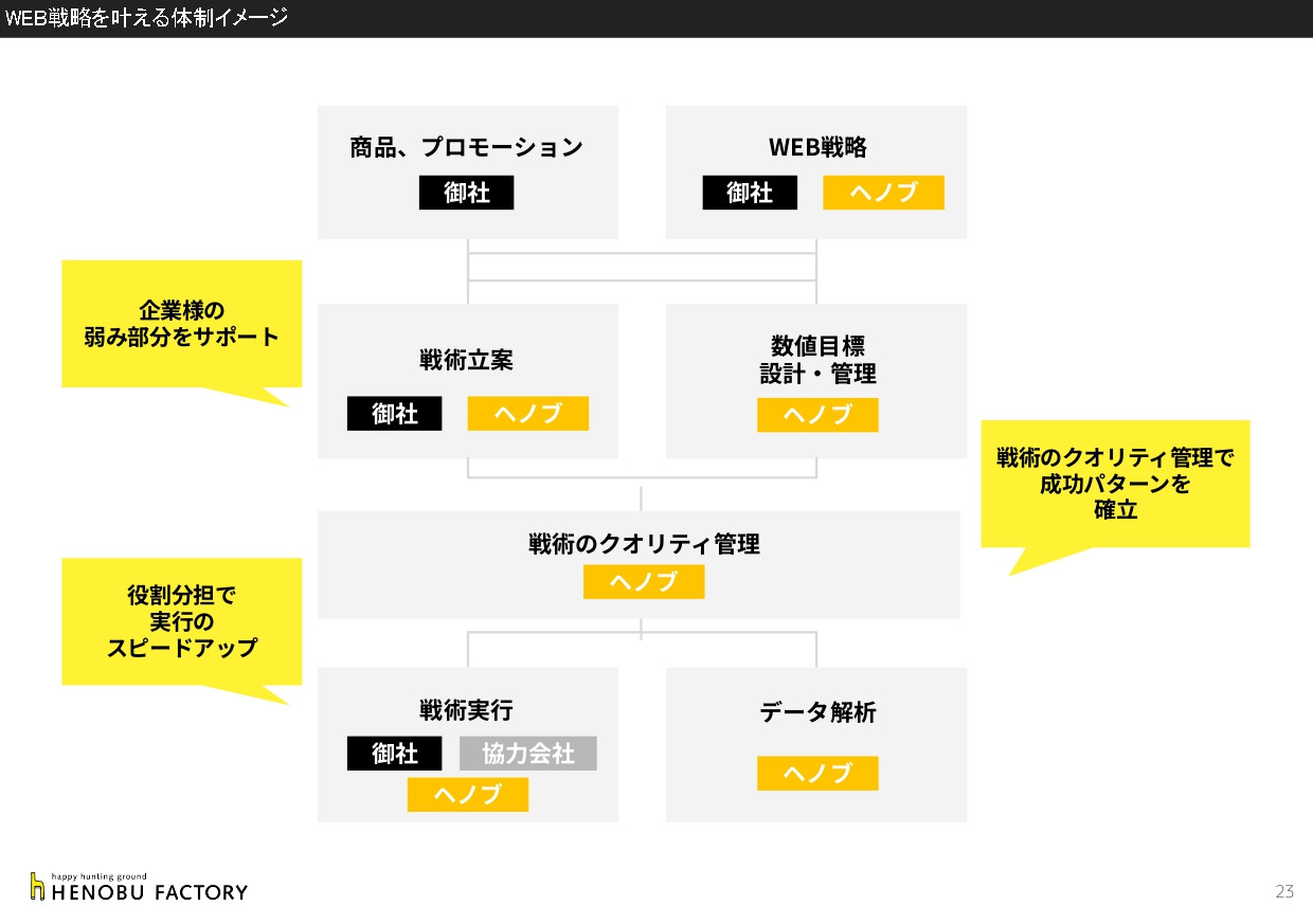 株式会社ヘノブファクトリー - [22.05.25]ヘノブファクトリー会社紹介資料 - {(22 + 1)}ページ目