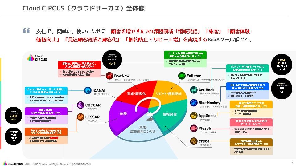 クラウドサーカス株式会社 - Web制作サービス概要資料 - {(3 + 1)}ページ目