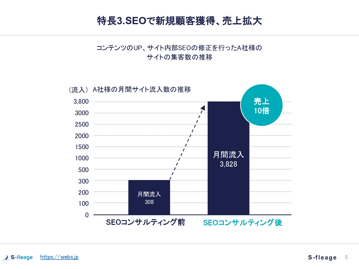 株式会社S-fleage - 株式会社S-fleage資料 - {(5 + 1)}ページ目