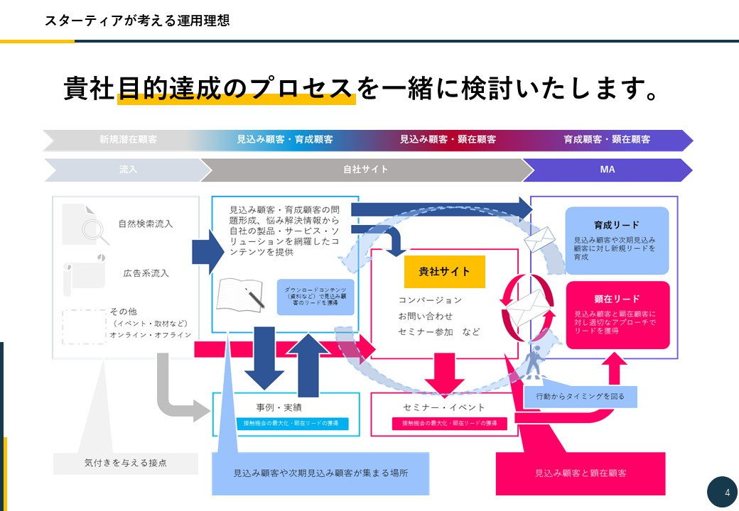 スターティア株式会社 - WEBサイト制作資料 - {(3 + 1)}ページ目