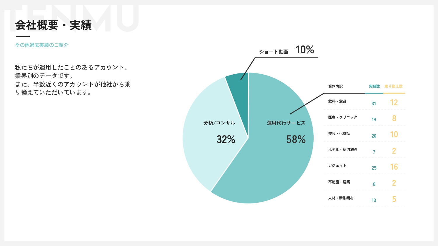 株式会社Tenmu - サービス資料 - {(9 + 1)}ページ目