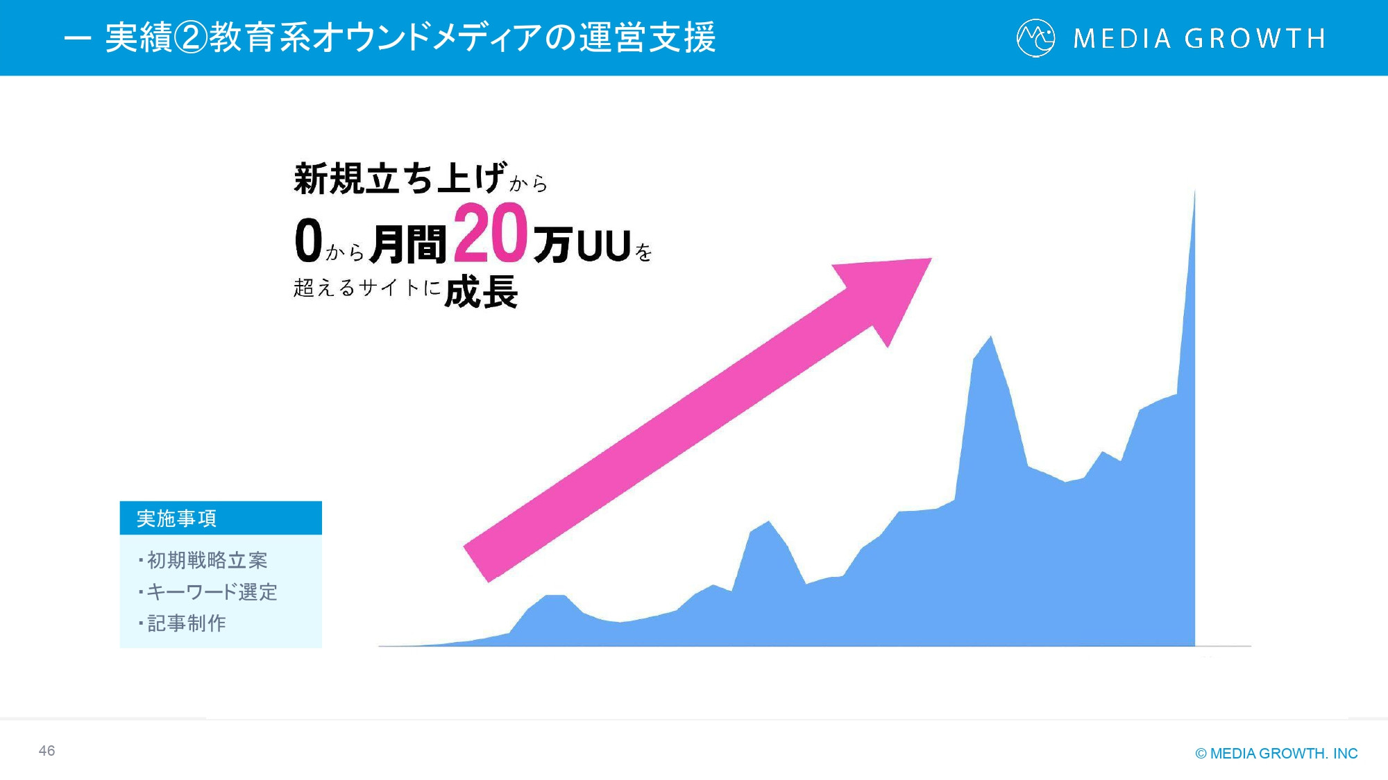 株式会社メディアグロース - SEO対策コンサルティング・SEO記事制作代行 サービス資料【株式会社メディアグロース】 - {(45 + 1)}ページ目