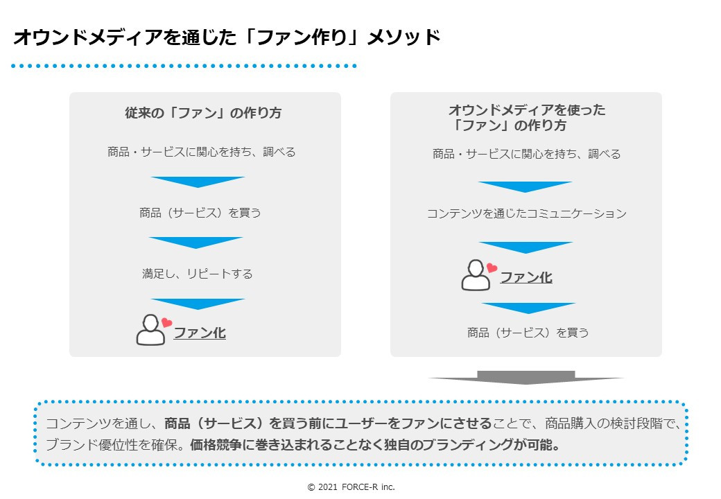 FORCE-R株式会社 - オウンドメディア構築・運用のご案内 - {(6 + 1)}ページ目