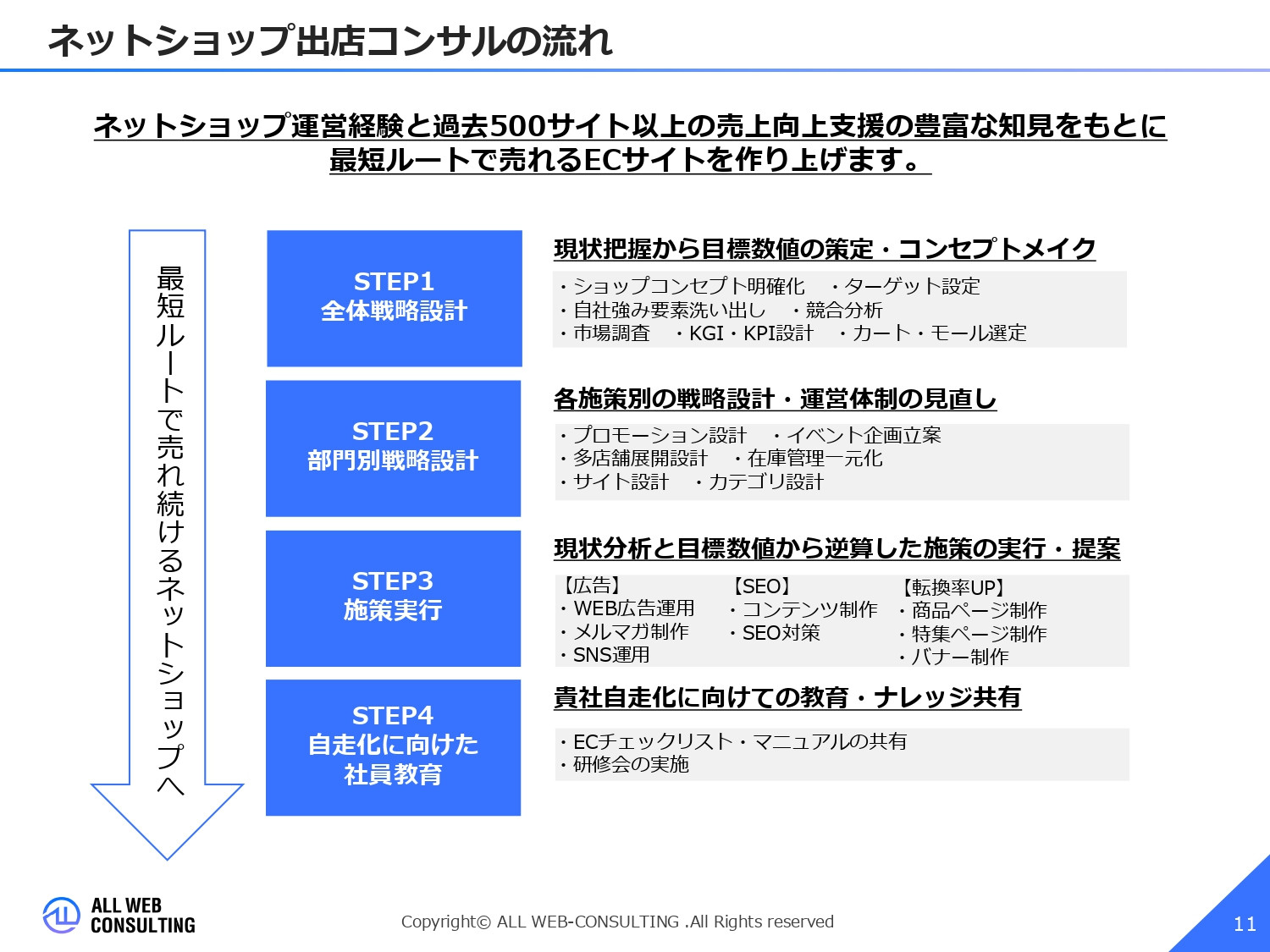 株式会社ALL WEB CONSULTING - ECサイト出店コンサルサービス概要資料 - {(10 + 1)}ページ目