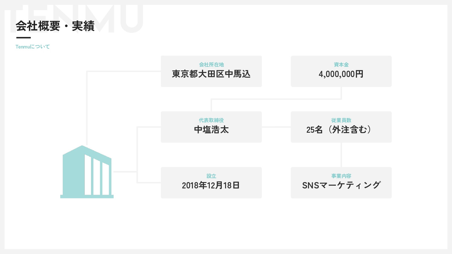 株式会社Tenmu - サービス資料 - {(3 + 1)}ページ目