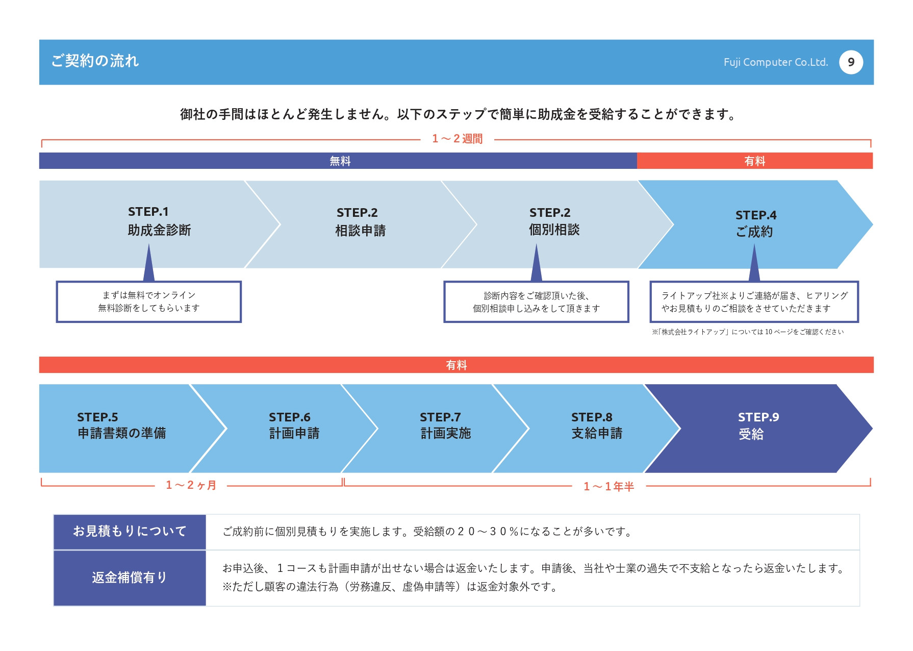 富士コンピュータ株式会社 - 助成金を活用してホームページを作りませんか？ - {(8 + 1)}ページ目