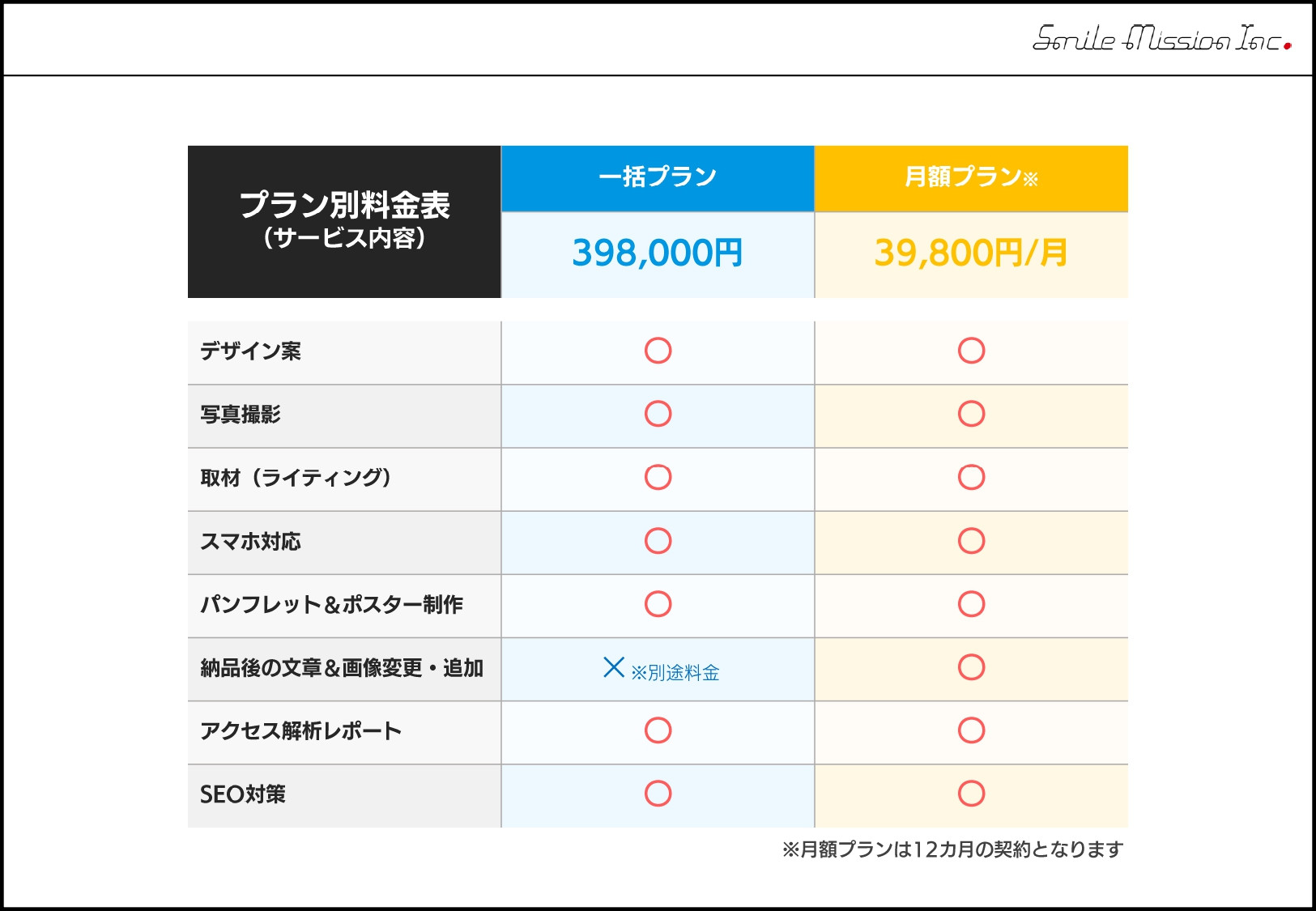 株式会社スマイルミッション - 採用求迅（採用サイト制作パッケージ） - {(7 + 1)}ページ目