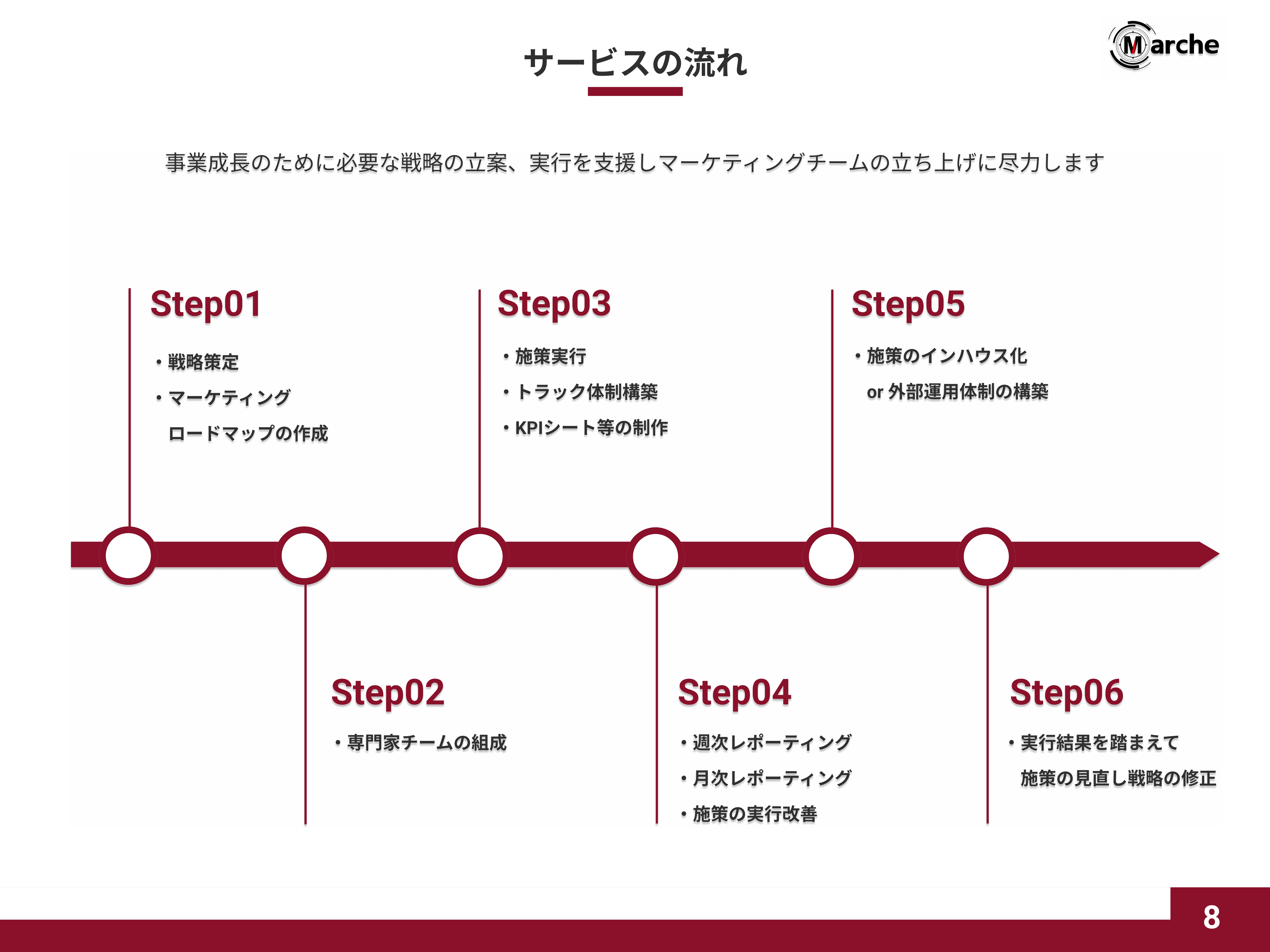 Marche株式会社 - 会社概要資料 - {(7 + 1)}ページ目