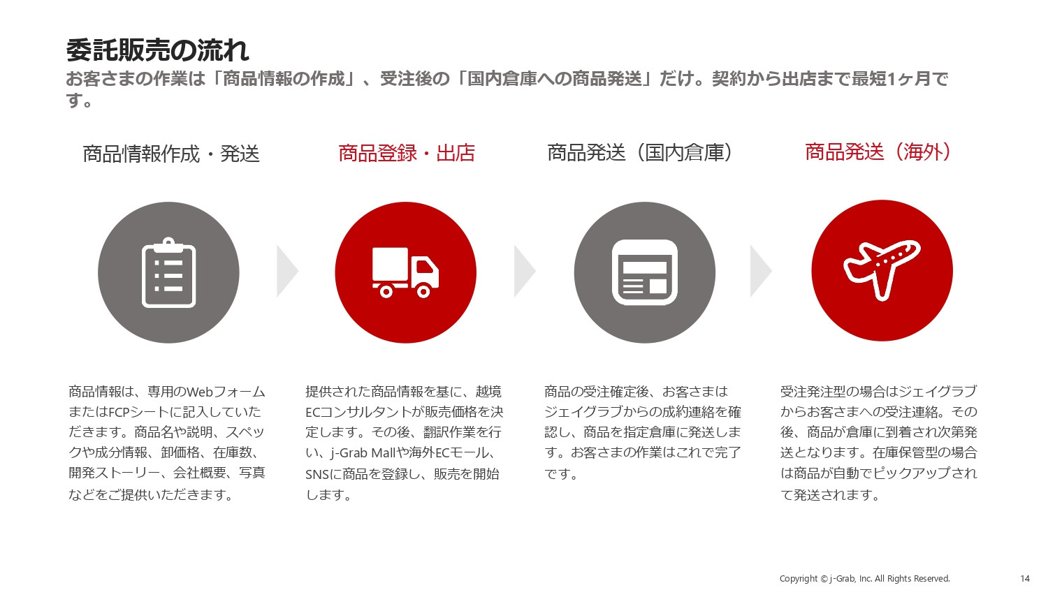 ジェイグラブ株式会社 - 越境EC出品代行サービス『j-Grab Mall』 - {(13 + 1)}ページ目
