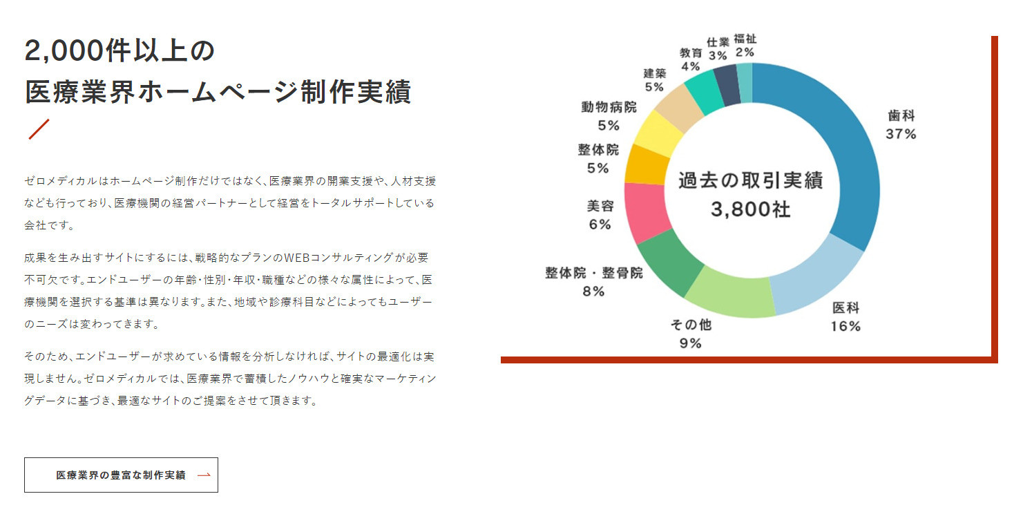 株式会社ゼロメディカル - ゼロメディカルの強み - {(0 + 1)}ページ目