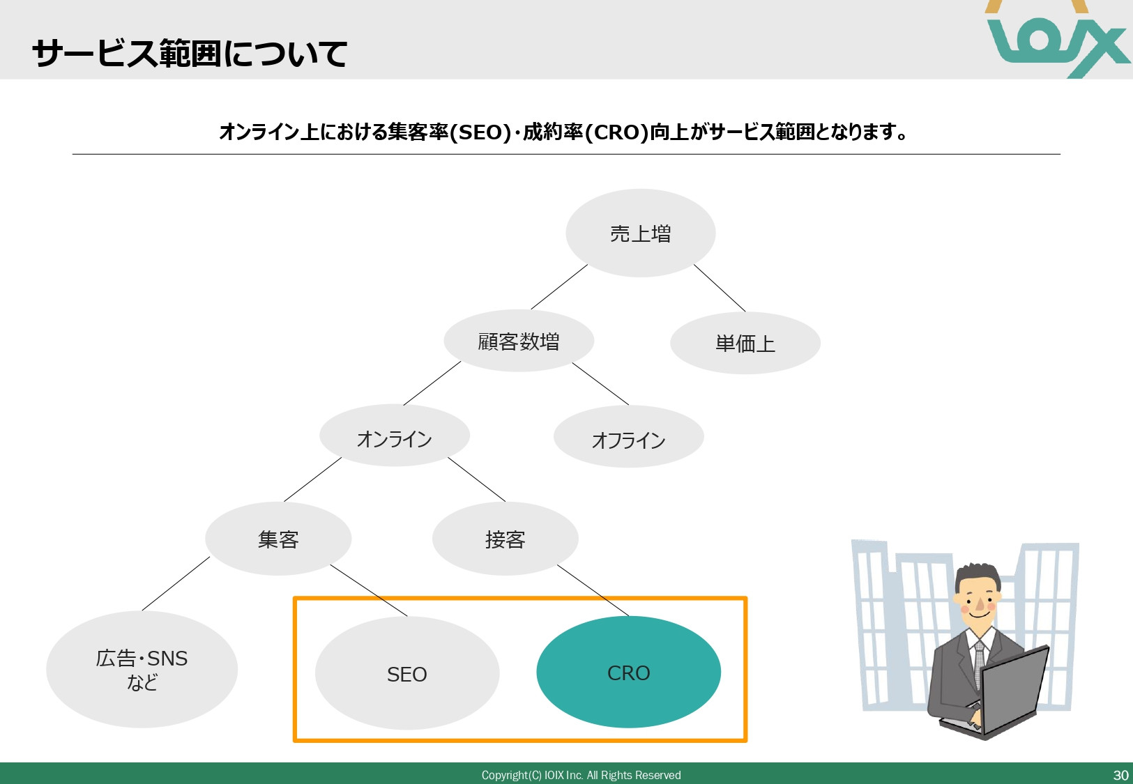 アイオイクス株式会社 - Webコンサルティングご提案資料(SEO・CRO) - {(30 + 1)}ページ目