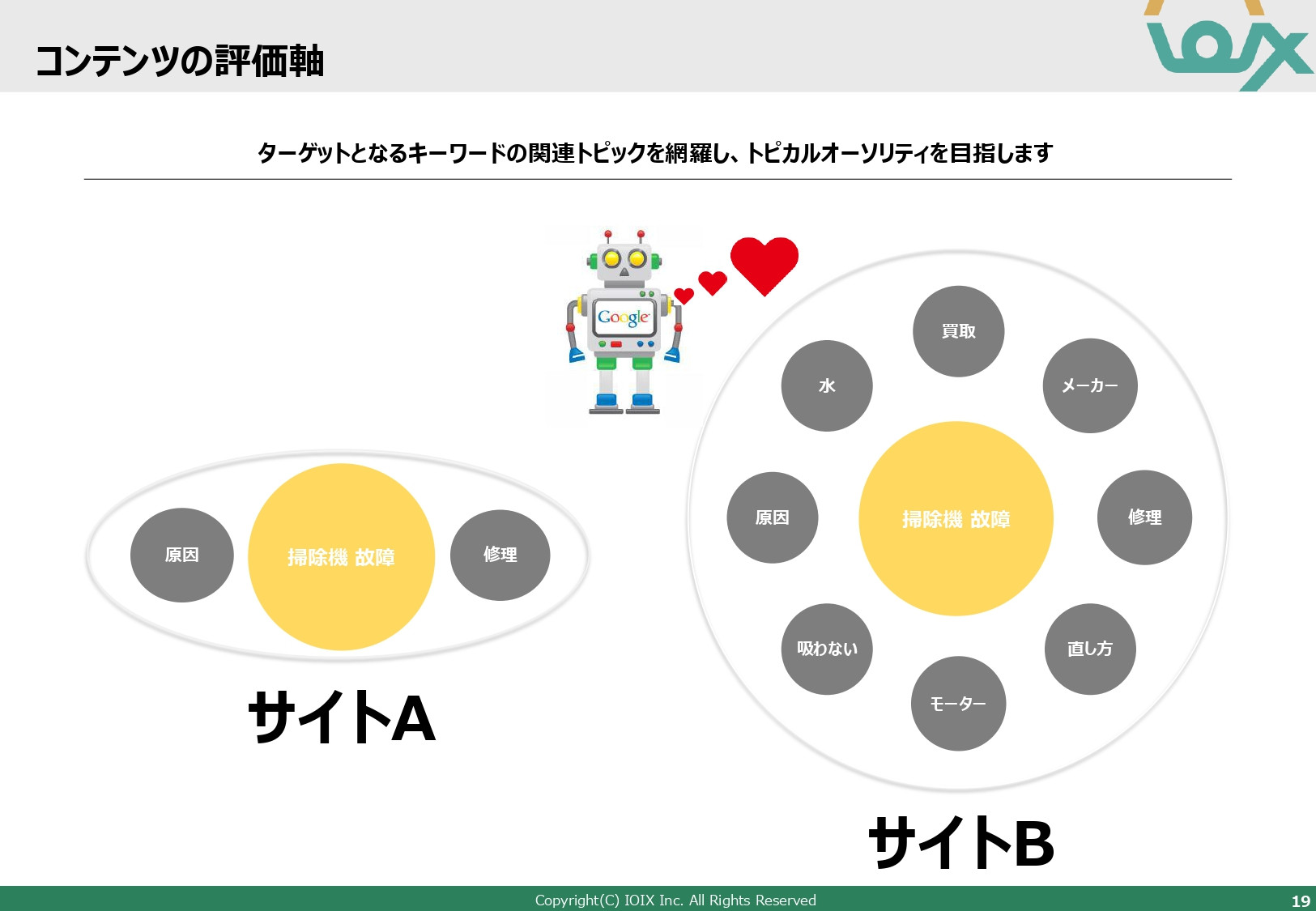 アイオイクス株式会社 - Webコンサルティングご提案資料(SEO・CRO) - {(19 + 1)}ページ目