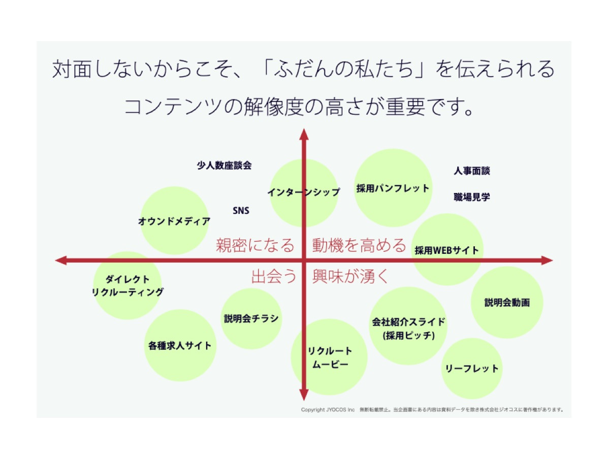 株式会社ジオコス - オンライン時代の採用コンテンツカタログ - {(1 + 1)}ページ目