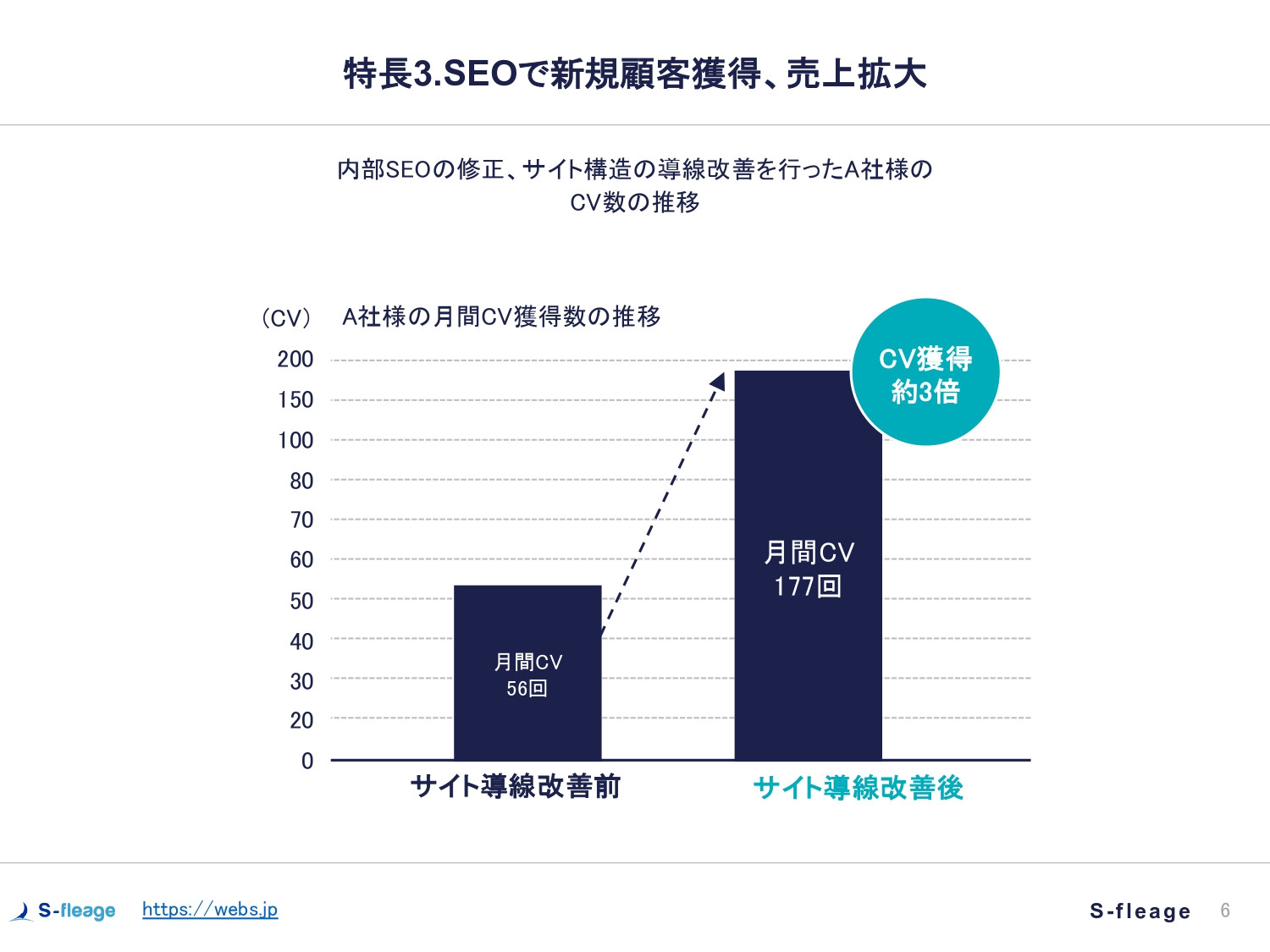 株式会社S-fleage - 株式会社S-fleage資料 - {(6 + 1)}ページ目