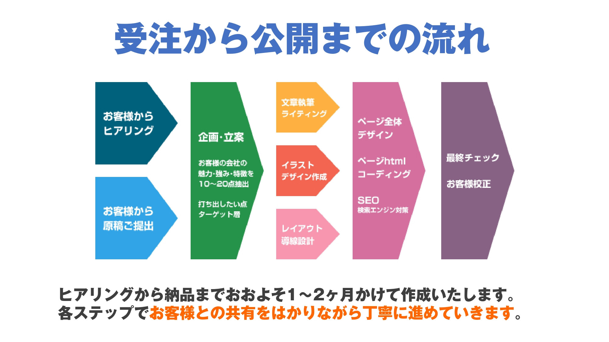 株式会社webもり - 実績資料 - {(15 + 1)}ページ目