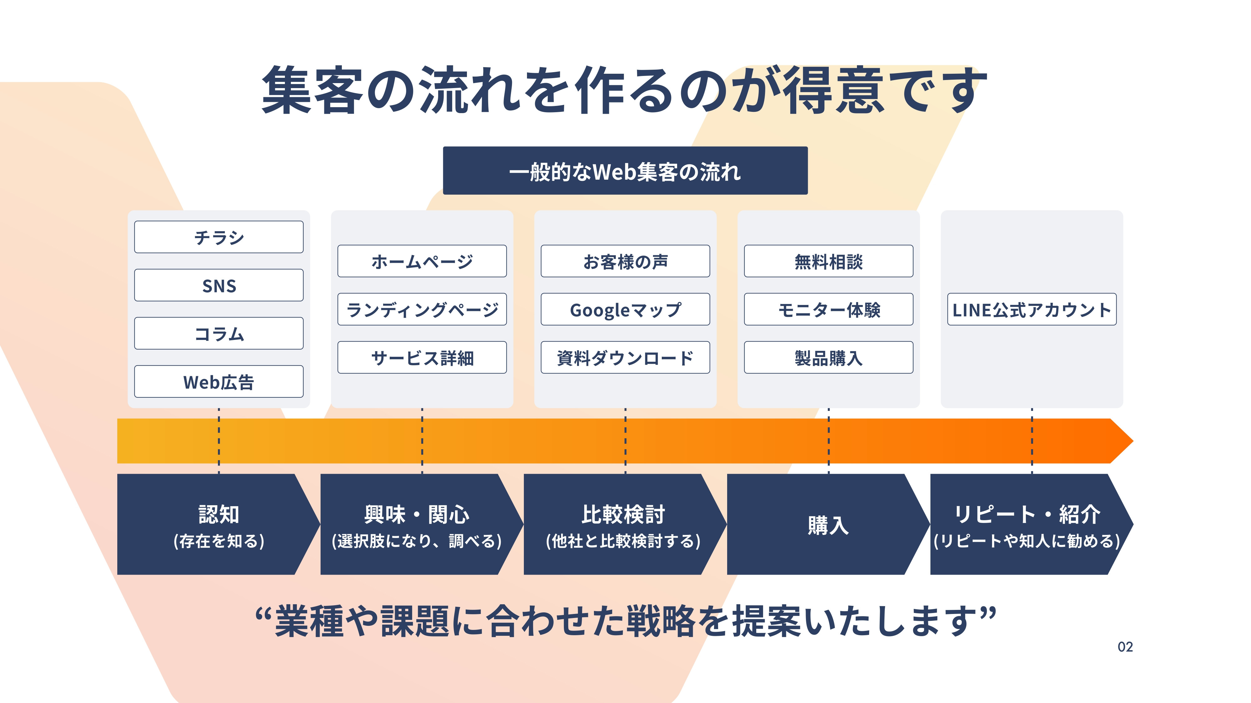 株式会社ワクタス - 会社案内資料 - {(3 + 1)}ページ目