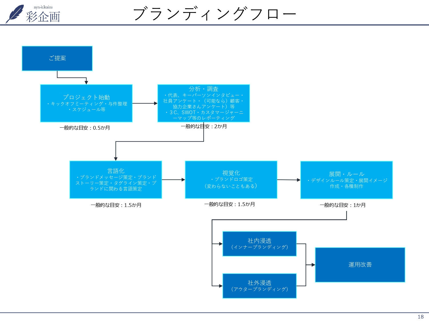 株式会社彩企画 - 会社案内 - {(17 + 1)}ページ目