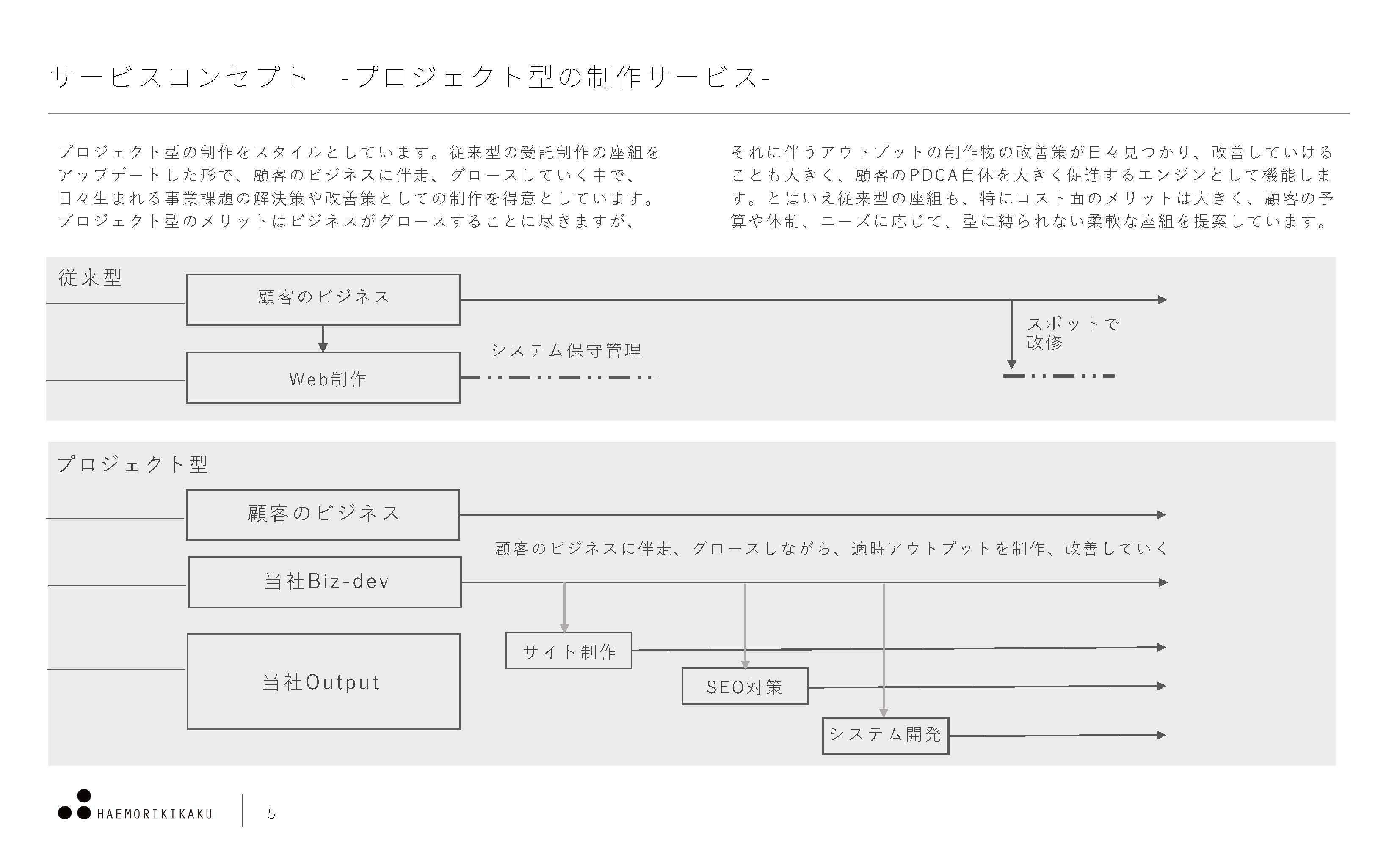 株式会社ハエモリ企画 - 株式会社ハエモリ企画会社資料 - {(4 + 1)}ページ目