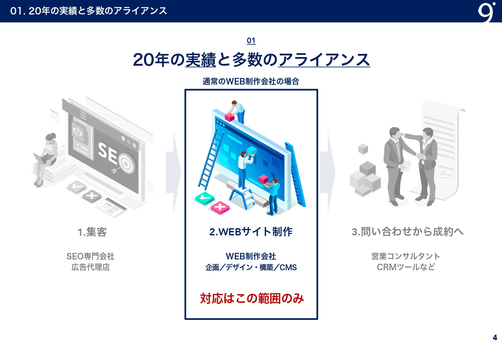 有限会社キューポイント - 会社資料 - {(3 + 1)}ページ目