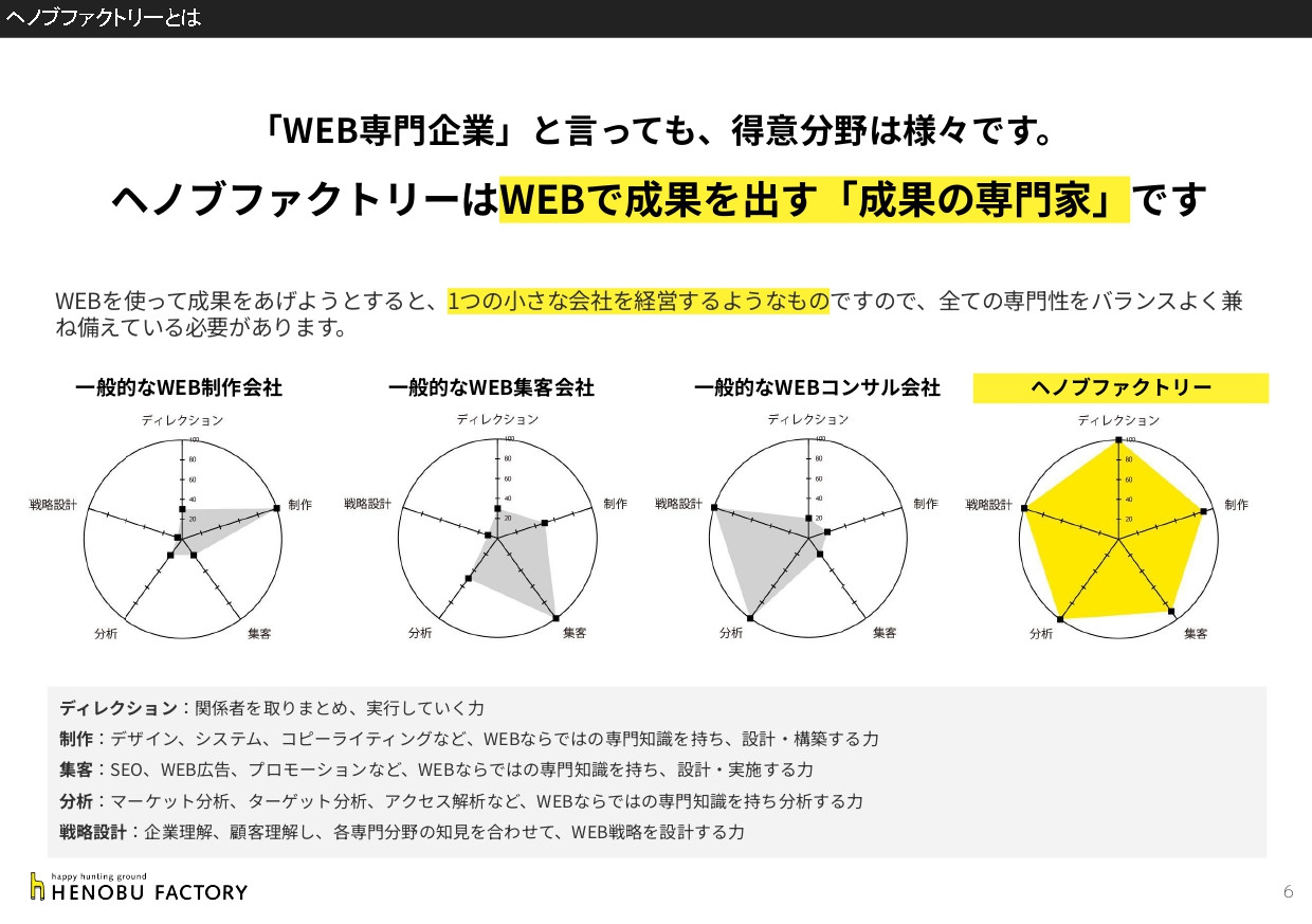 株式会社ヘノブファクトリー - [22.05.25]ヘノブファクトリー会社紹介資料 - {(5 + 1)}ページ目