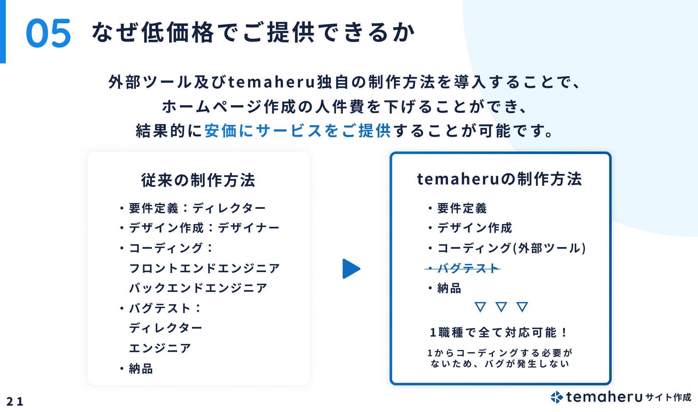 Alley株式会社 - temaheru サイト作成 サービス概要資料 - {(21 + 1)}ページ目