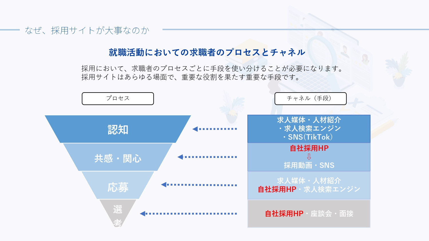 アイレック株式会社 - 採用サイト制作サービス「iRec」サービス資料 - {(6 + 1)}ページ目
