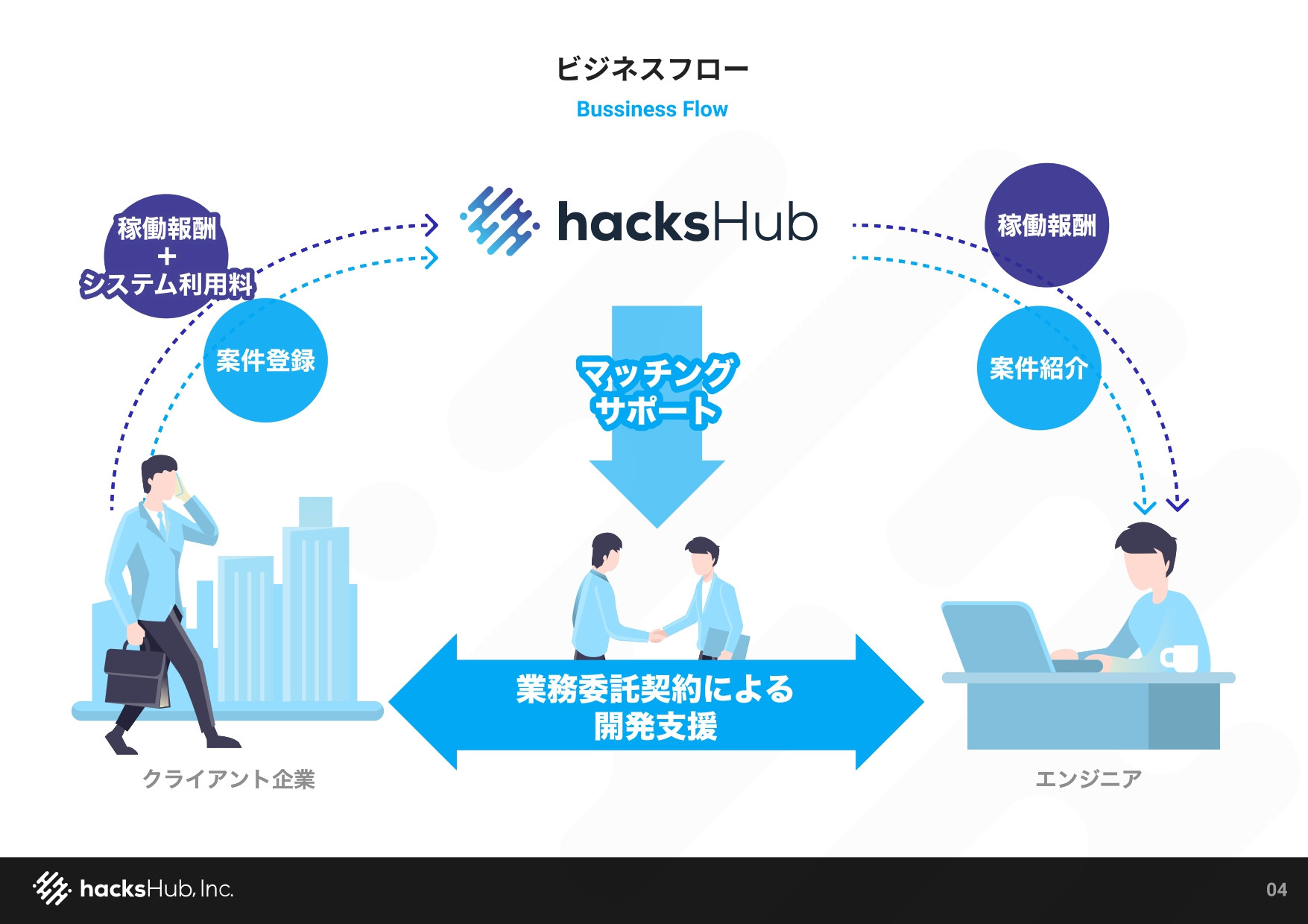 ハックスハブ株式会社 - hacksHub株式会社の資料 - {(4 + 1)}ページ目